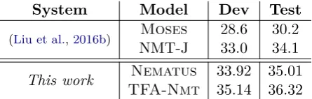 Table 4: Evaluation of translation performance on Chinese-to-English task.