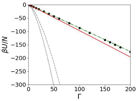 Fig. 4 Electrostatic interaction energy of a one-component plasma ofpoint charges. The symbols are the Monte Carlo simulation data fromRef