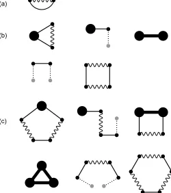 Fig. 1 Diagrams contributing to the (a) ﬁrst-order, (b) second-order, and(c) third-order term in the cumulant expansion.