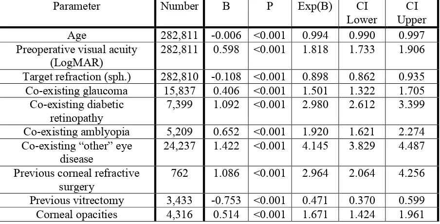 Table 3. Biometry prediction error (BPE) within ±0.5D and ±1.0D and influence of cylinder refraction more than 1.0D for three groups of eyes