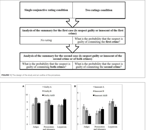 FIGURE 1 | The design of the study and an outline of the procedure.