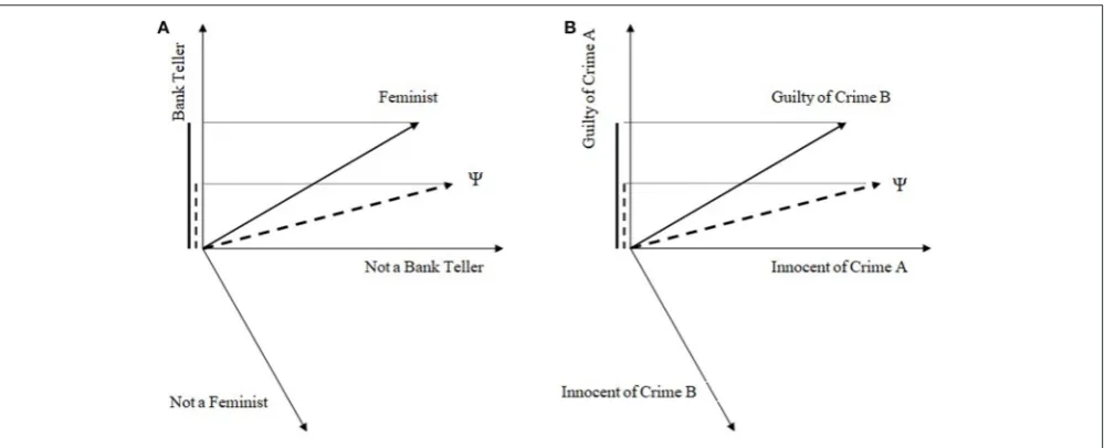 FIGURE 3 | An illustration of the QP approach for the (single) conjunction fallacy in (A) the classic “Linda problem” and in (B) legal decision making.