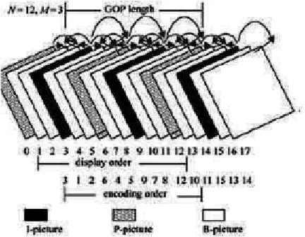 Figure 2.1 An example of MPEG-1 GOP [1]. 