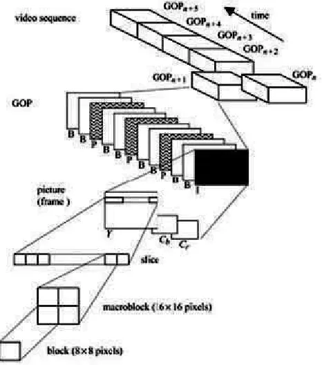 Figure 2.2 MPEG-1 coded video structure [1]. 
