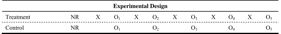 Table 1. The experimental design utilized by the study. Participants’ engagement with the adapted 4C/ID instructional regimen during each lesson constituted an application of the treatment (X) and each transfer SM exercises associated with each lessonobser