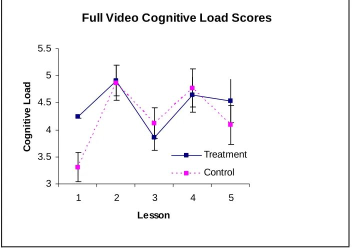 Figure 2. Graph of the cognitive load scores from each lesson’s full video by experimental condition