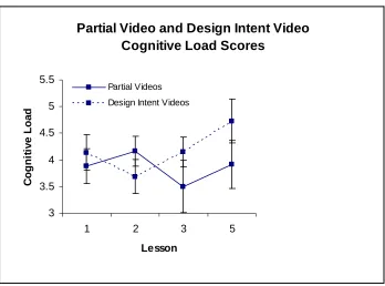 Table 4. The instructional efficiencies (IE) and learning efficiencies (LE) associated with each lesson’s near transfer SM exercise and far transfer SM exercise displayed by condition