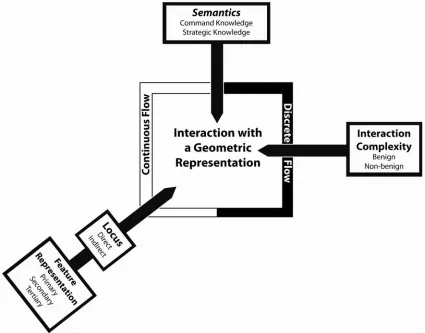 Figure 1. The FIM framework and its constituent elements. 