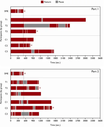 Figure 3. Gantt process charts of the SME’s and participants’ modeling processes with pauses included