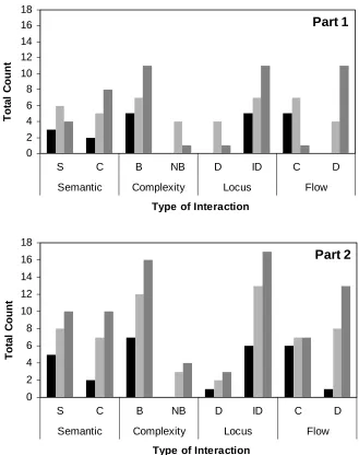 Figure 4. Bar graphs of the amount and type of instantiations of each FIM component during the SME’s and participants’ modeling processes for (A) Part 1 and (B) Part 2