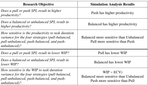 Table 3 – Summary of Research Objectives and Simulation Analysis Results 