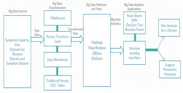 Fig 2 shows an applied conceptual architecture of analytics. It describes how the data stored in the database are first transformed using middleware