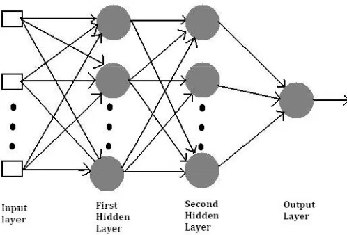 Figure 2.2: The Structure Of Neural Network Model MLP. 