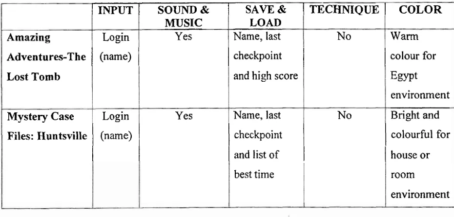 Table 2.1: Comparison of Existing System 