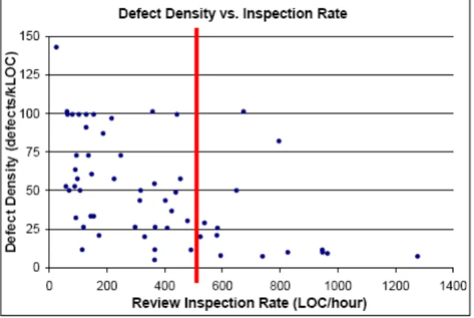 Figure 1: Inspection effectiveness falls off when  greater than 500 lines of code are under review