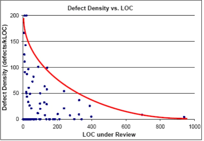 Figure 2:  Defect density dramatically decreases  when the number of lines of inspection goes  above 200, and is almost zero after 400