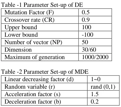 Table -1 Parameter Set-up of DE Mutation Factor (F) Crossover rate (CR) 