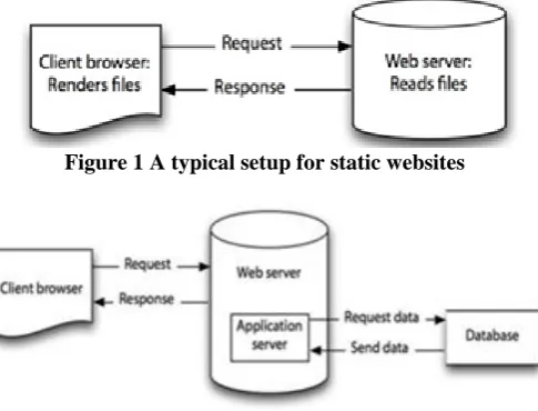 Figure 1 A typical setup for static websites 