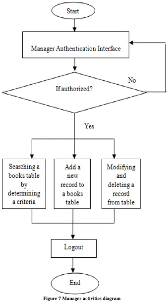 Figure 7 Manager activities diagram 