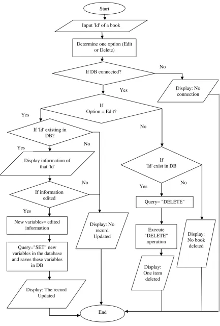 Figure 10 Edit and delete books diagram 