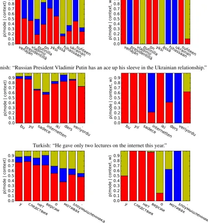 Figure 4: Some examples of the priors (left) and posteriors (right) over modes used to generate each wordin some sample sentences