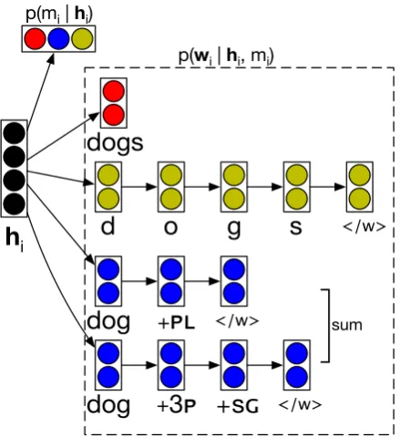 Figure 1: We allow the model to generate an outputword at the word, morpheme, or character level,and marginalize over these three options to ﬁndthe total probability of a word.