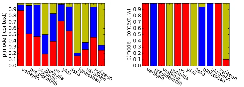 Figure 3: An example of the priors (left) and posteriors (right) over modes used to generate each word ina sample sentences