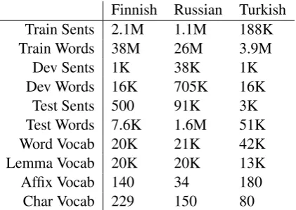 Table 1: Details of our data sets. Each cell indi-cates the number of sentences and the number ofwords in each set.