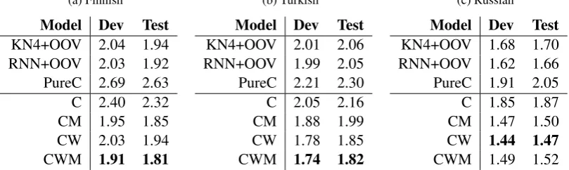 Table 2: Intrinsic evaluation of language models for three morphologically rich languages