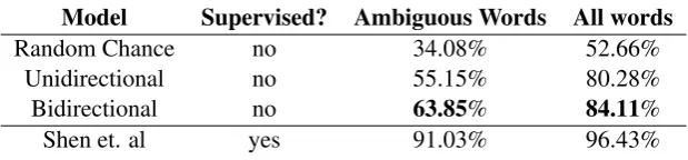 Table 5: Morphological disambiguation accuracy results for Turkish.