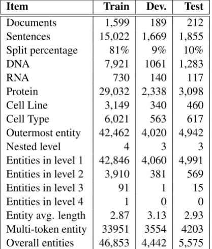 Table 7: Statistics of GENIA.