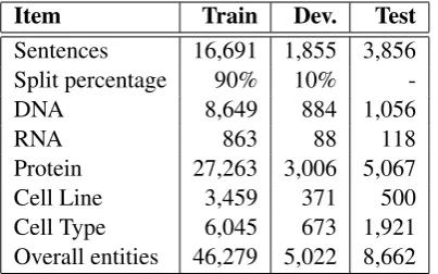 Table 9: Statistics of JNLPBA.
