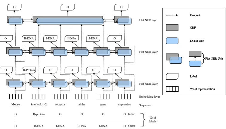 Figure 4: Overview of the model architecture with skipping representation for non-entity words