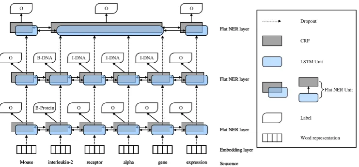 Figure 2: Overview of our layered model architecture. “interleukin-2” and “interleukin-2 receptor alpha gene” areOOOB-proteinB-DNAI-DNAOI-DNAOI-DNAOOOInnerGold labelsOB-proteinB-DNAI-DNAOI-DNAOI-DNAOOOInnerOuterGold nested entities.labelsOuter