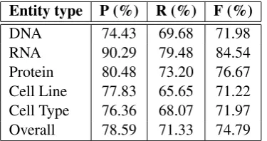 Table 2: Performances of ablation tests on development datasets.