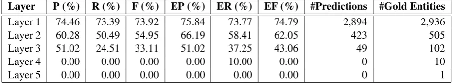 Table 5: Results of layer evaluation on GENIA test dataset.