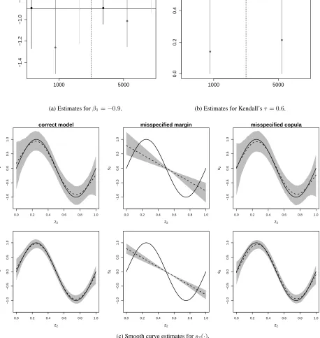 Figure 1: Scenario I. In Figures (a) and (b), black circles and vertical bars refer to the results obtained under the correct model, dark grey circlesand bars to those obtained when misspecifying the outcome distribution, and light grey circles and bars to