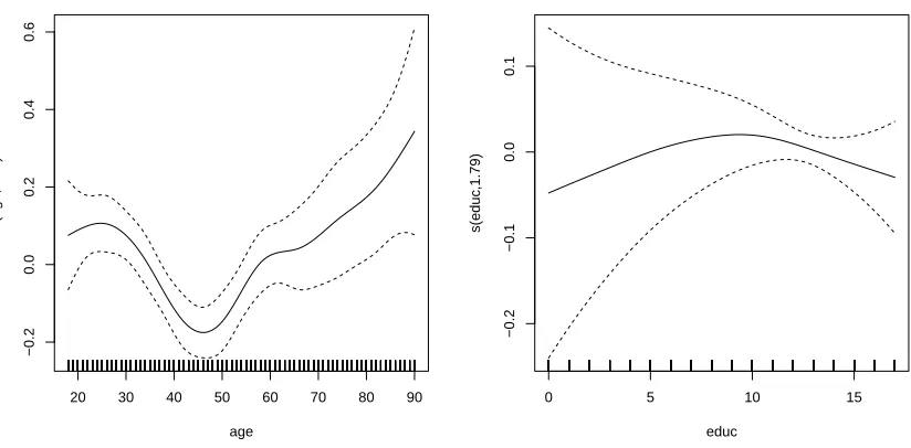 Figure 6: Selection equation: smooth effects for age and years of education and associated 95% point-wise intervals obtained from the ﬁnal modelwhich is based on the 270◦ Clayton copula and probit and inverse Gaussian margins