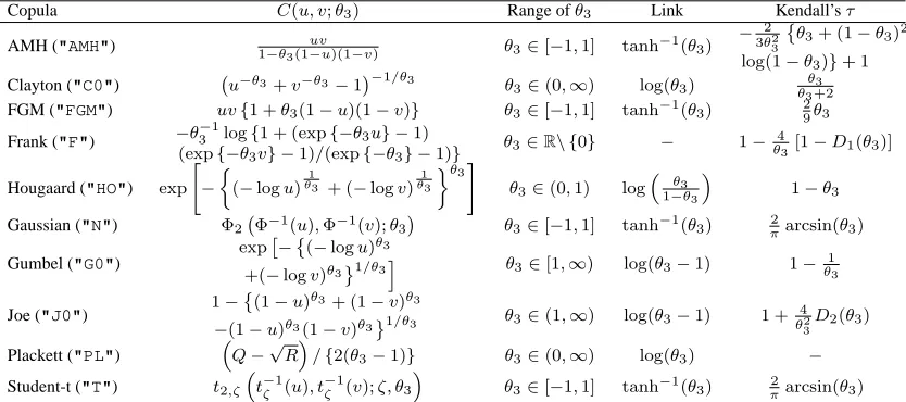 Table 1: Deﬁnition of copulae implemented in GJRMvalues within brackets next to the copula names in the ﬁrst column; for example,withStudent-t distribution with correlationthe capital letter indicates the degree of rotation required: the possible values ar
