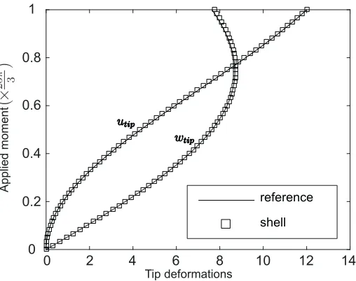 Figure 5: Load deﬂection curves for a cantilever shell subjected to an end moment