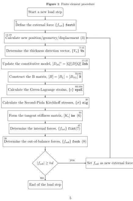 Figure 1: Finite element procedure