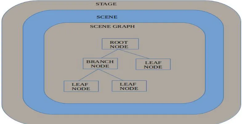 Figure 2 depicting the application structure of JavaFX 