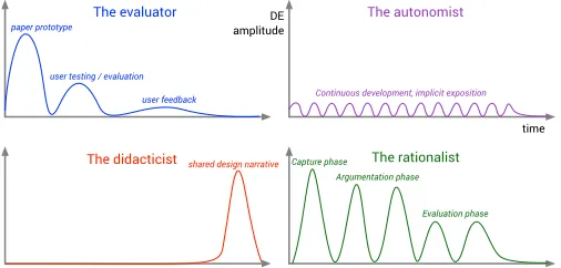 Fig. 2. Four visualization designer architypes characterised by designexposition effort over time.