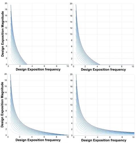Fig. 5. Pareto fronts for ﬁxed costs of (top row) c = e, c = 0.5e and (bottomrow) c = 0.1e and c = 0