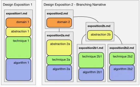 Fig. 7. Schematic of NBGM analysis presented as a structured designnarrative in a single litvis ﬁle describing four linked blocks (left) andas a branching narrative in multiple ﬁles (right)