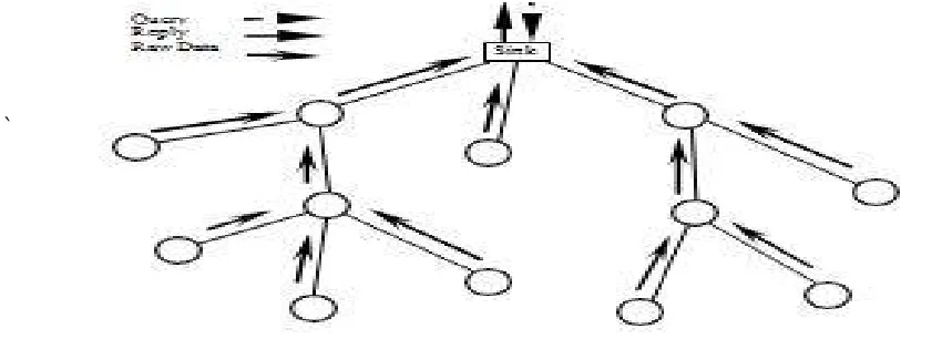 Fig. 1: Data Access Model (all data are forwarded to the sink)  