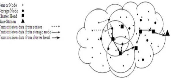 Fig. 4: The proposed sensor network with storage node and cluster head 