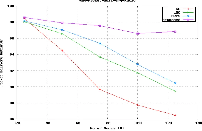Fig. 6: Packet delivery ratio performance 