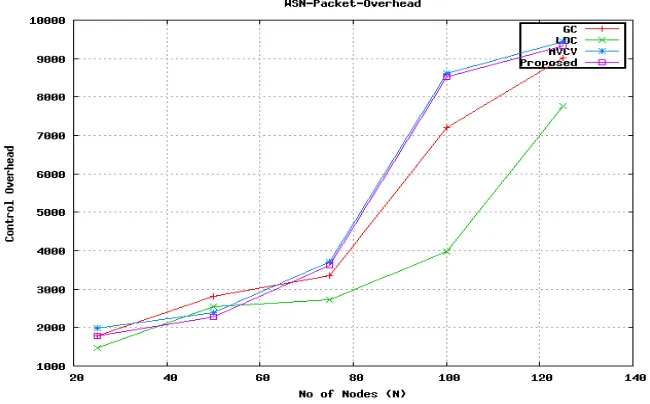 Fig. 9: Packet overhead comparison 