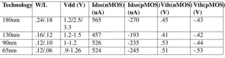 Figure 1: Comparison of various CMOS Technologies. 